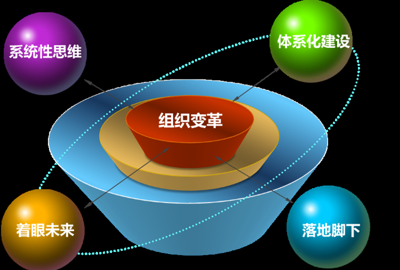 组织变革